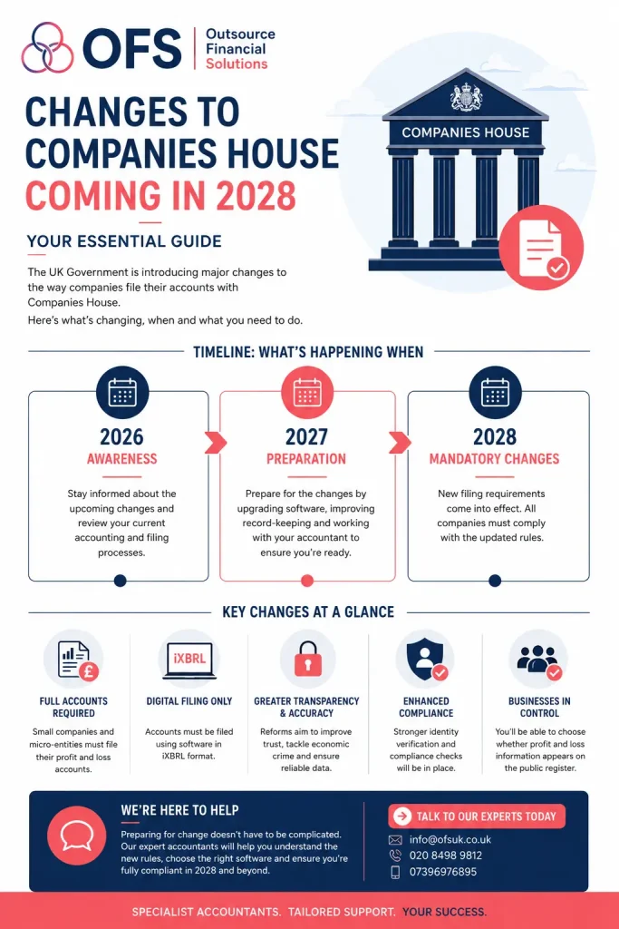 OFS infographic explaining the Companies House changes coming in 2028, including the implementation timeline, key filing requirements, digital accounts changes and contact details for expert accounting support.